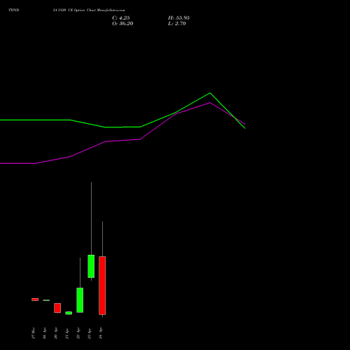 TIINDIA 3120 CE (CALL) 28 April 2026 options price chart analysis Tube Invest Of India Ltd 