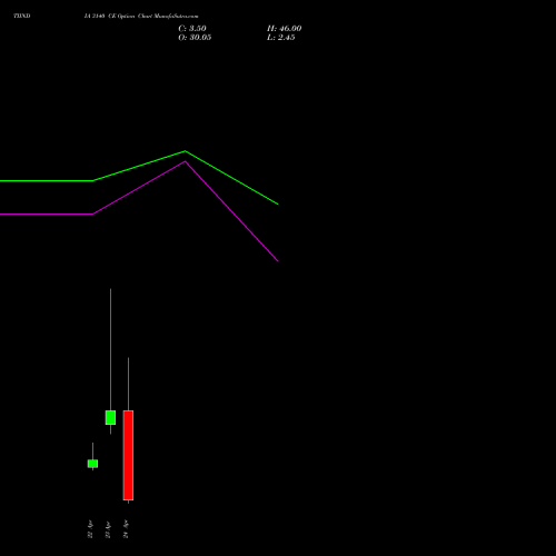 TIINDIA 3140 CE (CALL) 28 April 2026 options price chart analysis Tube Invest Of India Ltd 