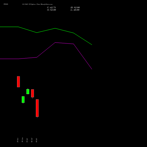TIINDIA 3140 CE (CALL) 28 July 2026 options price chart analysis Tube Invest Of India Ltd 