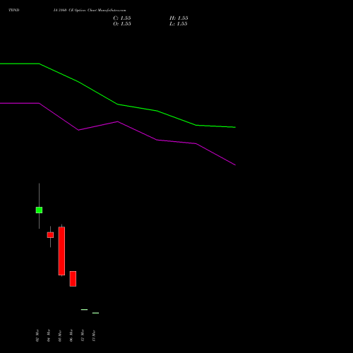 TIINDIA 3160 CE (CALL) 30 March 2026 options price chart analysis Tube Invest Of India Ltd 