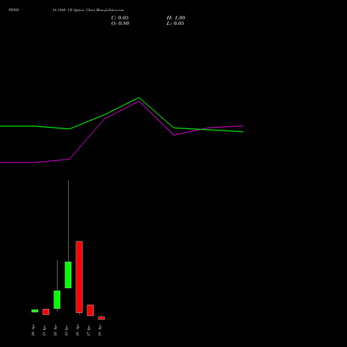 TIINDIA 3160 CE (CALL) 28 April 2026 options price chart analysis Tube Invest Of India Ltd 