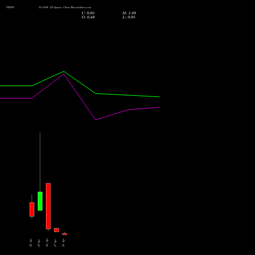 TIINDIA 3180 CE (CALL) 28 April 2026 options price chart analysis Tube Invest Of India Ltd 