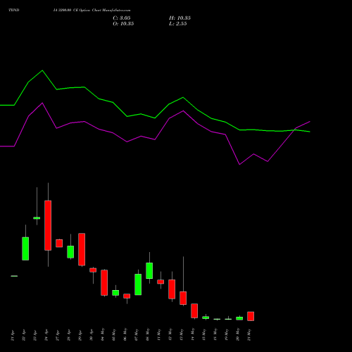 TIINDIA 3200.00 CE (CALL) 26 May 2026 options price chart analysis Tube Invest Of India Ltd 