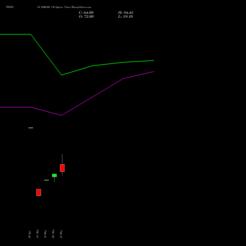 TIINDIA 3200.00 CE (CALL) 30 June 2026 options price chart analysis Tube Invest Of India Ltd 