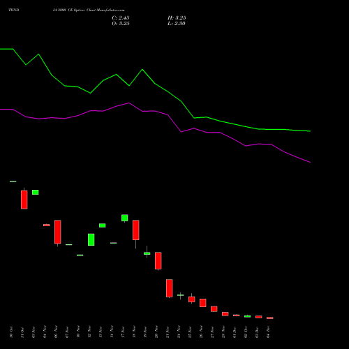 Live TIINDIA 3200 CE (CALL) 30 December 2025 options price chart analysis Tube Invest Of India Ltd 