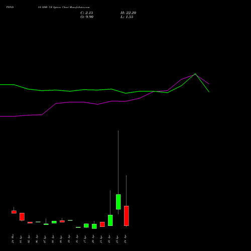 TIINDIA 3200 CE (CALL) 28 April 2026 options price chart analysis Tube Invest Of India Ltd 