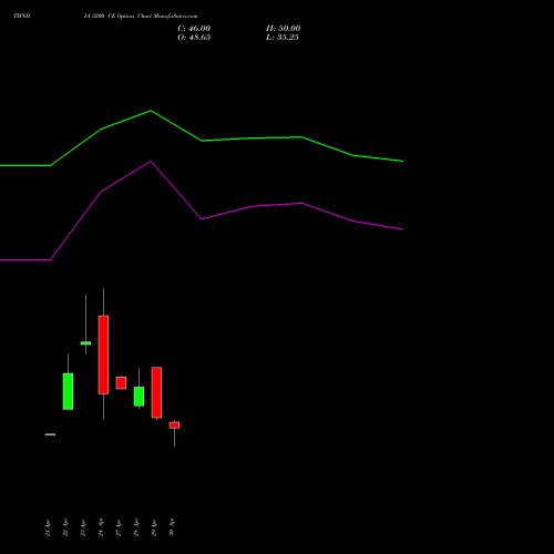 TIINDIA 3200 CE (CALL) 26 May 2026 options price chart analysis Tube Invest Of India Ltd 