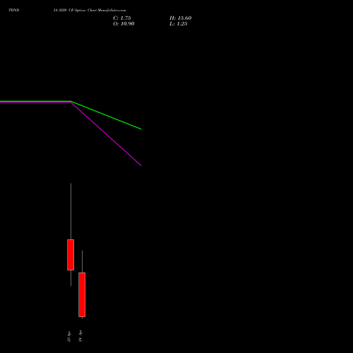 TIINDIA 3220 CE (CALL) 28 April 2026 options price chart analysis Tube Invest Of India Ltd 