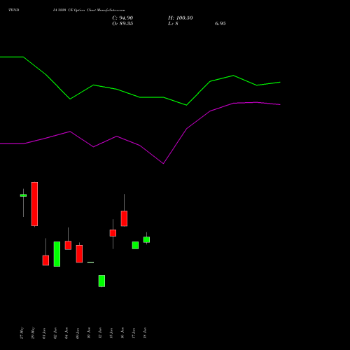 TIINDIA 3220 CE (CALL) 30 June 2026 options price chart analysis Tube Invest Of India Ltd 