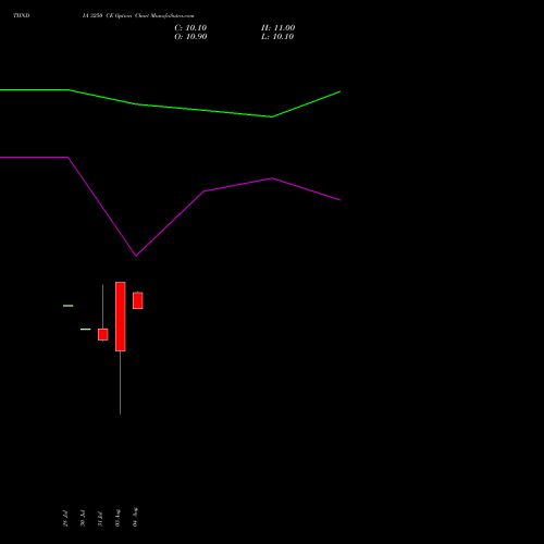 TIINDIA 3250 CE (CALL) 25 August 2026 options price chart analysis Tube Invest Of India Ltd 