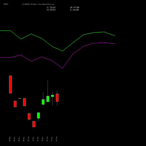 TIINDIA 3260.00 CE (CALL) 30 June 2026 options price chart analysis Tube Invest Of India Ltd 