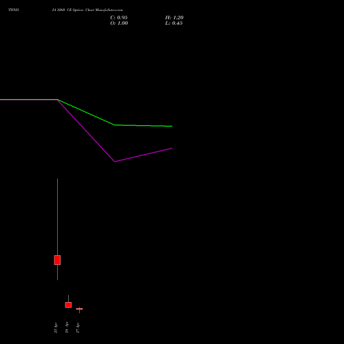 TIINDIA 3260 CE (CALL) 28 April 2026 options price chart analysis Tube Invest Of India Ltd 