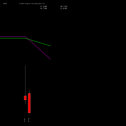 TIINDIA 3280 CE (CALL) 28 April 2026 options price chart analysis Tube Invest Of India Ltd 