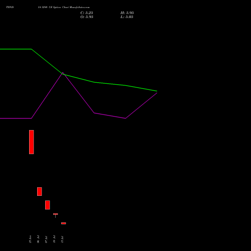 TIINDIA 3280 CE (CALL) 28 July 2026 options price chart analysis Tube Invest Of India Ltd 