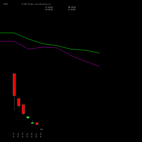 Live TIINDIA 3300 CE (CALL) 30 December 2025 options price chart analysis Tube Invest Of India Ltd 