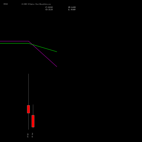TIINDIA 3300 CE (CALL) 28 April 2026 options price chart analysis Tube Invest Of India Ltd 