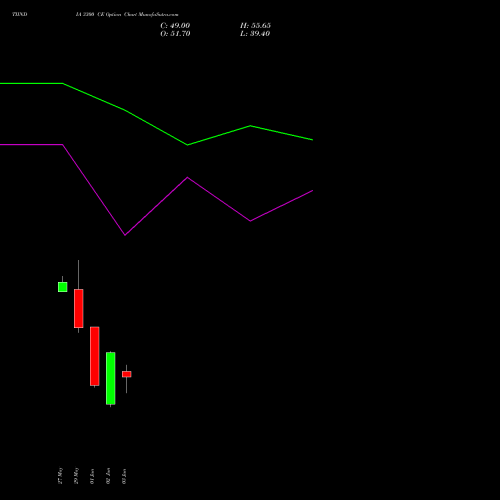 TIINDIA 3300 CE (CALL) 30 June 2026 options price chart analysis Tube Invest Of India Ltd 