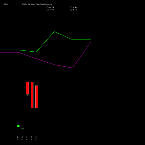 TIINDIA 3300 CE (CALL) 27 October 2026 options price chart analysis Tube Invest Of India Ltd 
