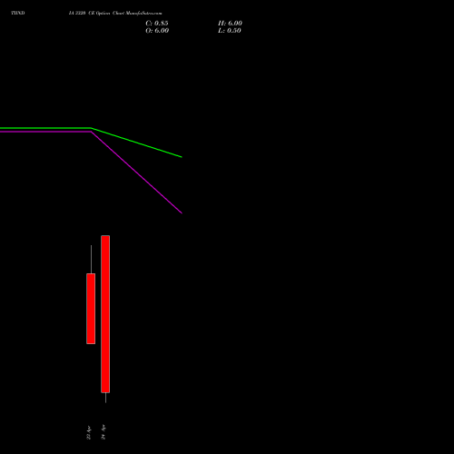 TIINDIA 3320 CE (CALL) 28 April 2026 options price chart analysis Tube Invest Of India Ltd 