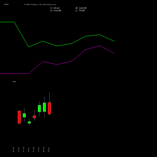 TIINDIA 3400 CE CALL indicators chart analysis Tube Invest Of India Ltd options price chart strike 3400 CALL