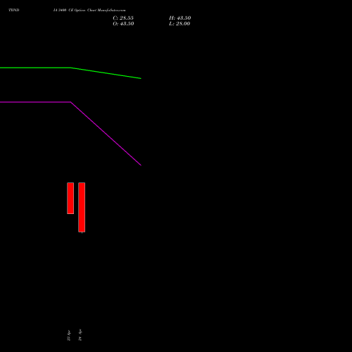 TIINDIA 3400 CE (CALL) 26 May 2026 options price chart analysis Tube Invest Of India Ltd 