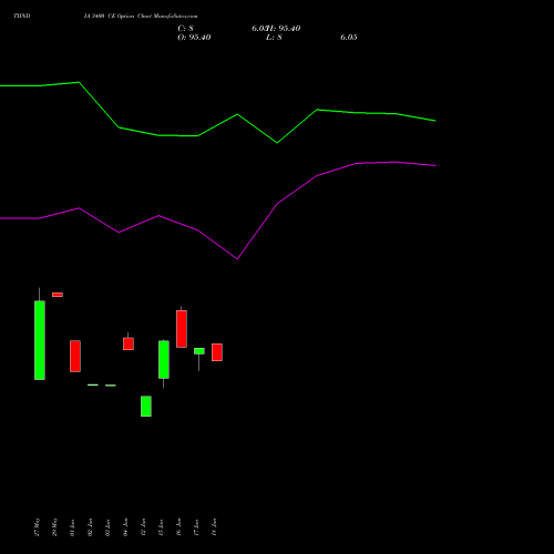 TIINDIA 3400 CE (CALL) 28 July 2026 options price chart analysis Tube Invest Of India Ltd 