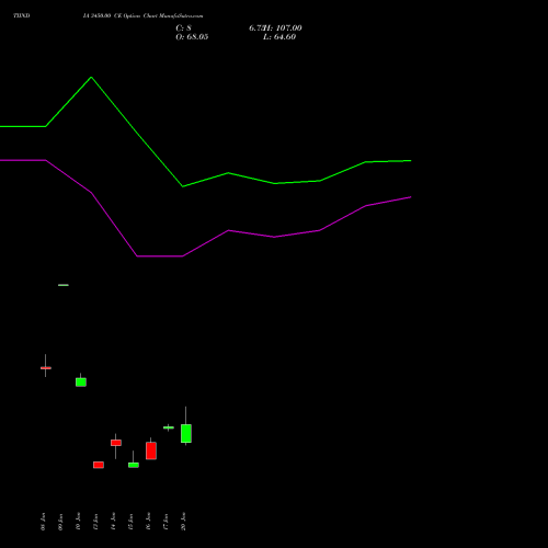 TIINDIA 3450.00 CE CALL indicators chart analysis Tube Invest Of India Ltd options price chart strike 3450.00 CALL