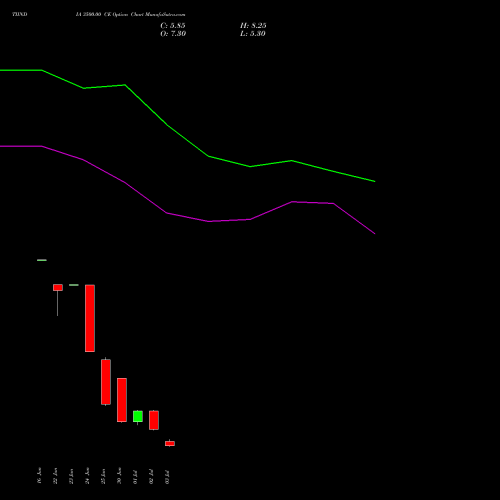 TIINDIA 3500.00 CE (CALL) 28 July 2026 options price chart analysis Tube Invest Of India Ltd 