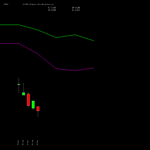 TIINDIA 3500 CE (CALL) 29 September 2026 options price chart analysis Tube Invest Of India Ltd 