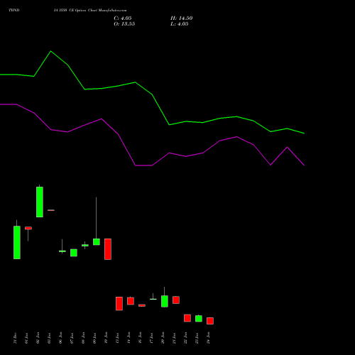 TIINDIA 3550 CE CALL indicators chart analysis Tube Invest Of India Ltd options price chart strike 3550 CALL