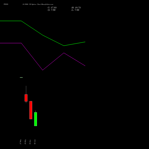 TIINDIA 3560 CE (CALL) 30 June 2026 options price chart analysis Tube Invest Of India Ltd 
