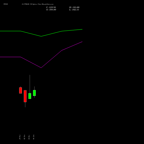 TIINDIA 3700.00 CE CALL indicators chart analysis Tube Invest Of India Ltd options price chart strike 3700.00 CALL