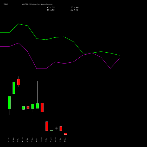 TIINDIA 3750 CE CALL indicators chart analysis Tube Invest Of India Ltd options price chart strike 3750 CALL