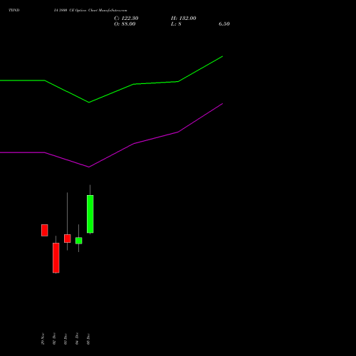 TIINDIA 3800 CE CALL indicators chart analysis Tube Invest Of India Ltd options price chart strike 3800 CALL