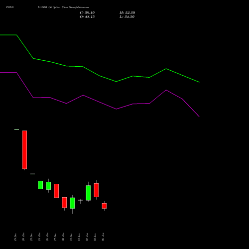 TIINDIA 3800 CE CALL indicators chart analysis Tube Invest Of India Ltd options price chart strike 3800 CALL