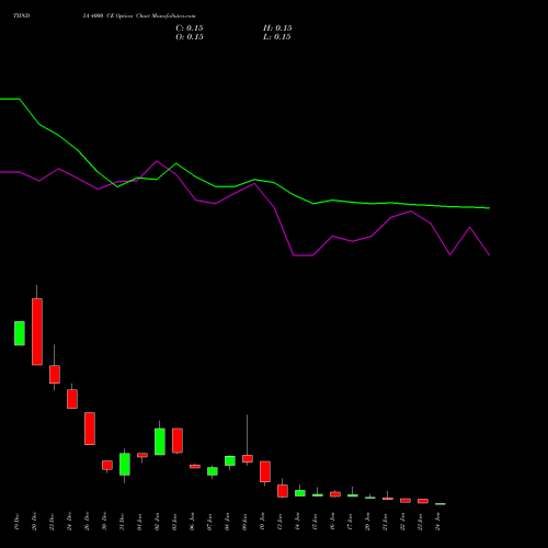 TIINDIA 4000 CE CALL indicators chart analysis Tube Invest Of India Ltd options price chart strike 4000 CALL