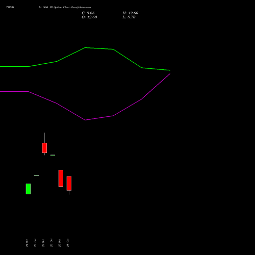 TIINDIA 1800 PE (PUT) 23 November 2026 options price chart analysis Tube Invest Of India Ltd 