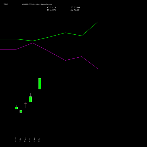 TIINDIA 2000 PE (PUT) 24 February 2026 options price chart analysis Tube Invest Of India Ltd 