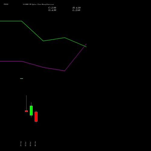 TIINDIA 2000 PE (PUT) 27 October 2026 options price chart analysis Tube Invest Of India Ltd 