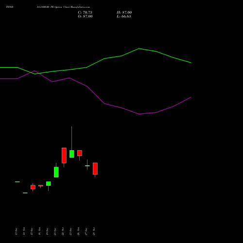 TIINDIA 2100.00 PE (PUT) 23 November 2026 options price chart analysis Tube Invest Of India Ltd 