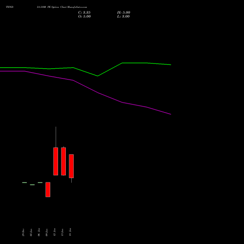 TIINDIA 2100 PE (PUT) 27 January 2026 options price chart analysis Tube Invest Of India Ltd 