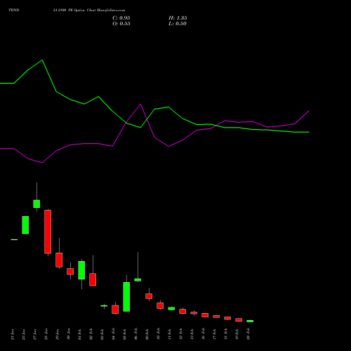 TIINDIA 2100 PE (PUT) 24 February 2026 options price chart analysis Tube Invest Of India Ltd 