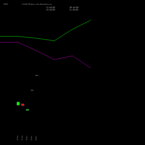TIINDIA 2120 PE (PUT) 24 February 2026 options price chart analysis Tube Invest Of India Ltd 