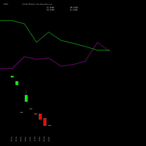 TIINDIA 2140 PE (PUT) 30 March 2026 options price chart analysis Tube Invest Of India Ltd 