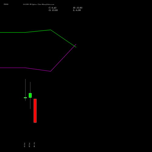 TIINDIA 2150 PE (PUT) 27 October 2026 options price chart analysis Tube Invest Of India Ltd 