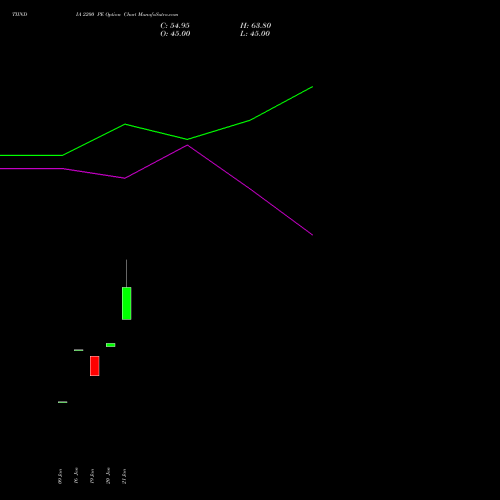 TIINDIA 2200 PE (PUT) 24 February 2026 options price chart analysis Tube Invest Of India Ltd 