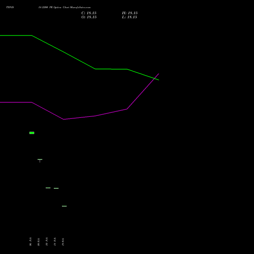 TIINDIA 2200 PE (PUT) 30 March 2026 options price chart analysis Tube Invest Of India Ltd 
