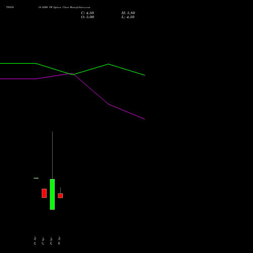 TIINDIA 2200 PE (PUT) 26 May 2026 options price chart analysis Tube Invest Of India Ltd 