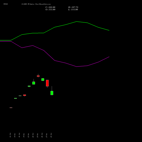 TIINDIA 2200 PE (PUT) 23 November 2026 options price chart analysis Tube Invest Of India Ltd 