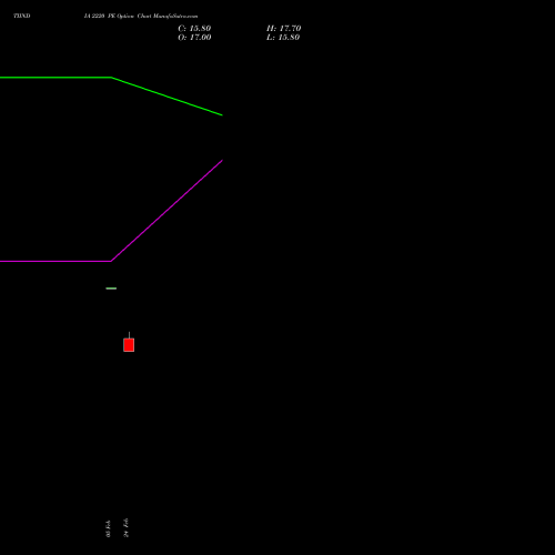 TIINDIA 2220 PE (PUT) 30 March 2026 options price chart analysis Tube Invest Of India Ltd 